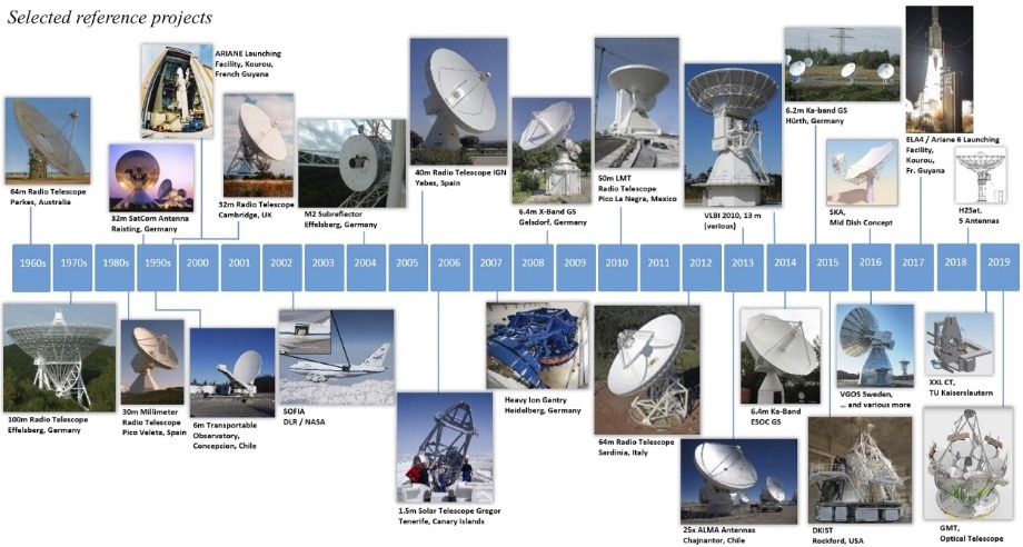 time line illustrating radio antennas and observatories