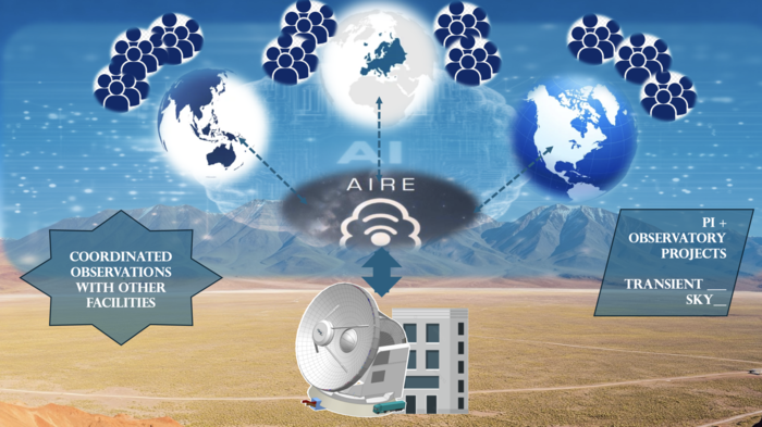 A telescope dish in a desert landscape connected with arrows to several icons representing the users and the operations principles of AtLAST